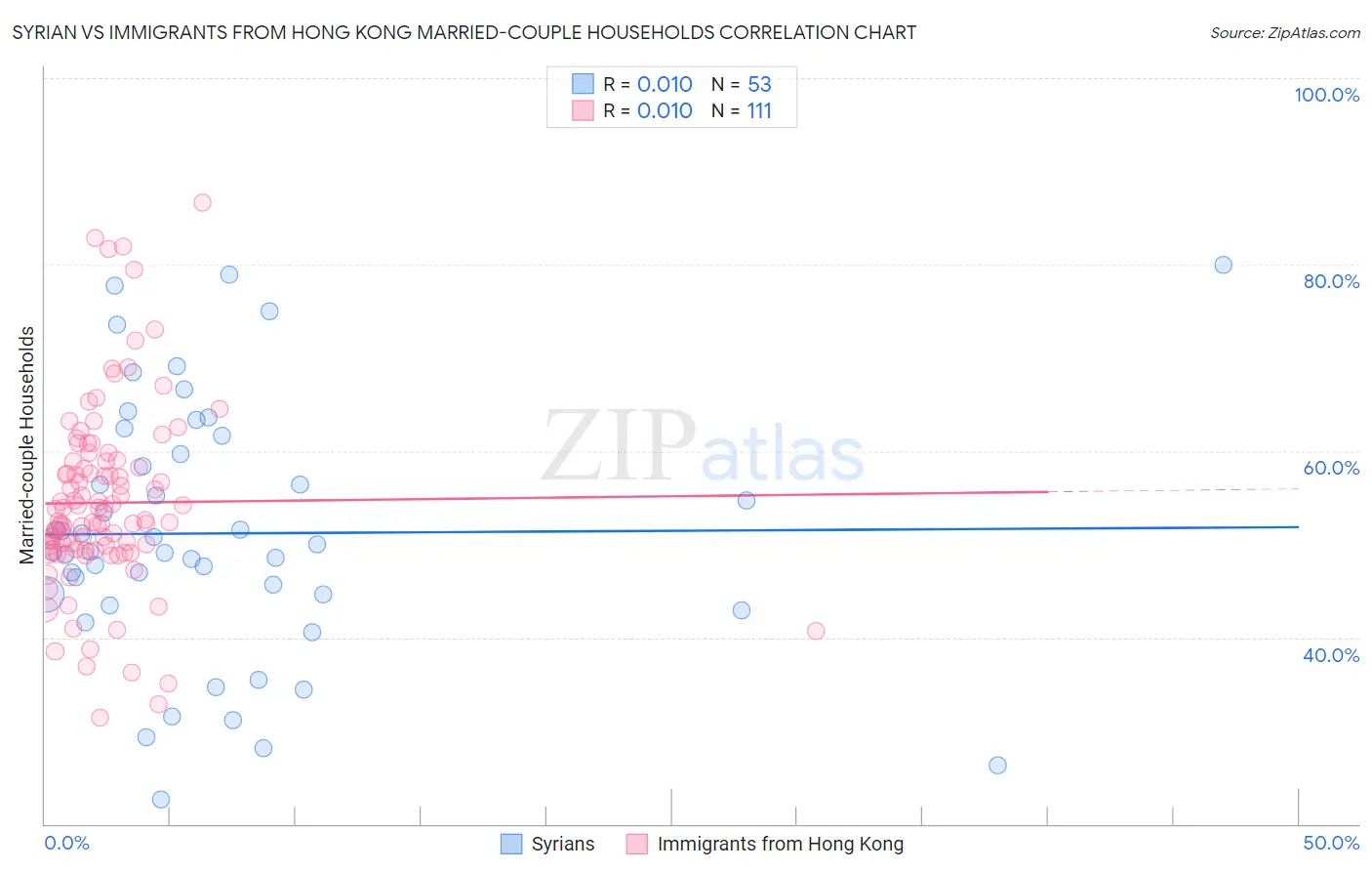 Syrian vs Immigrants from Hong Kong Married-couple Households