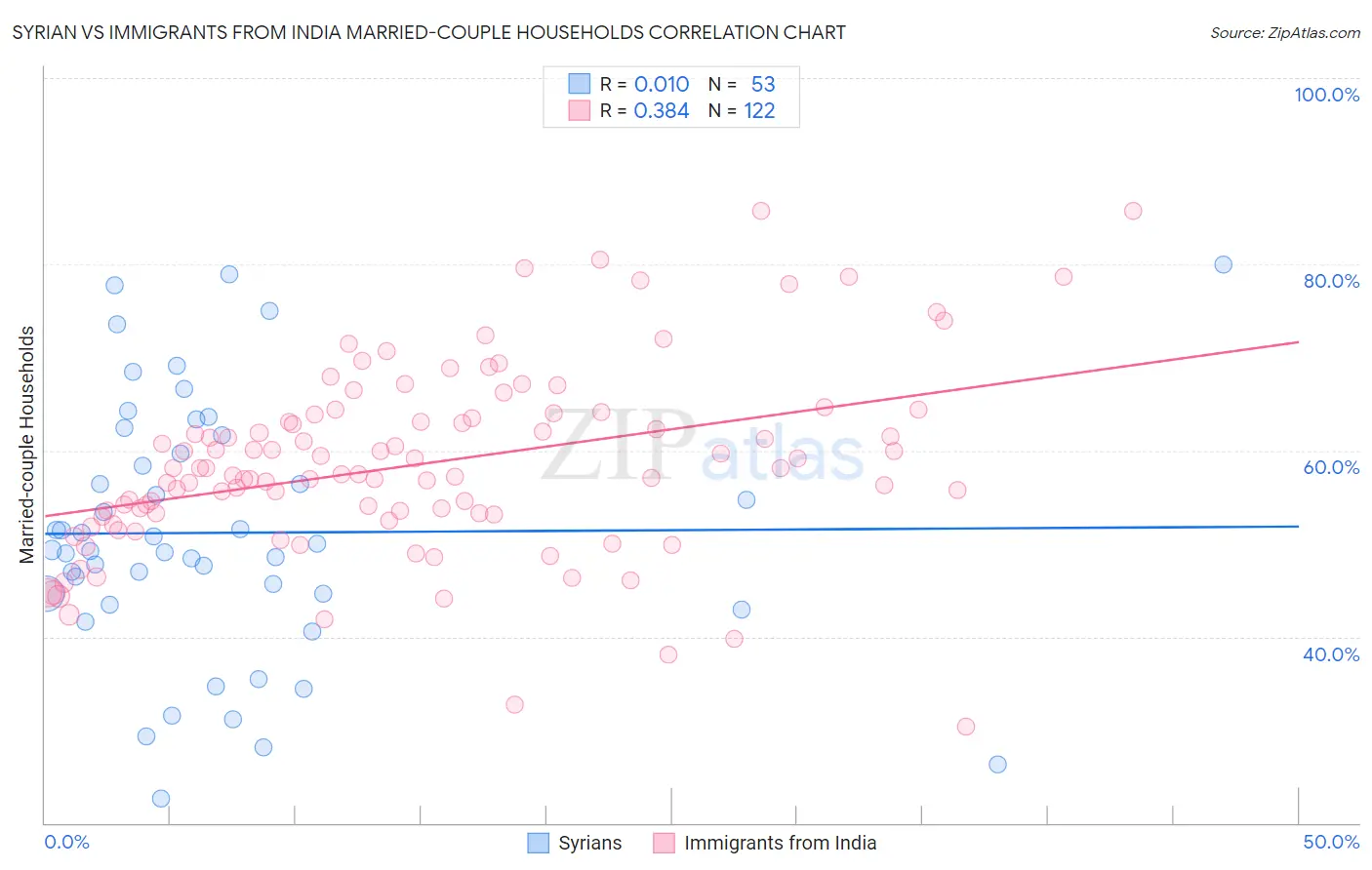 Syrian vs Immigrants from India Married-couple Households