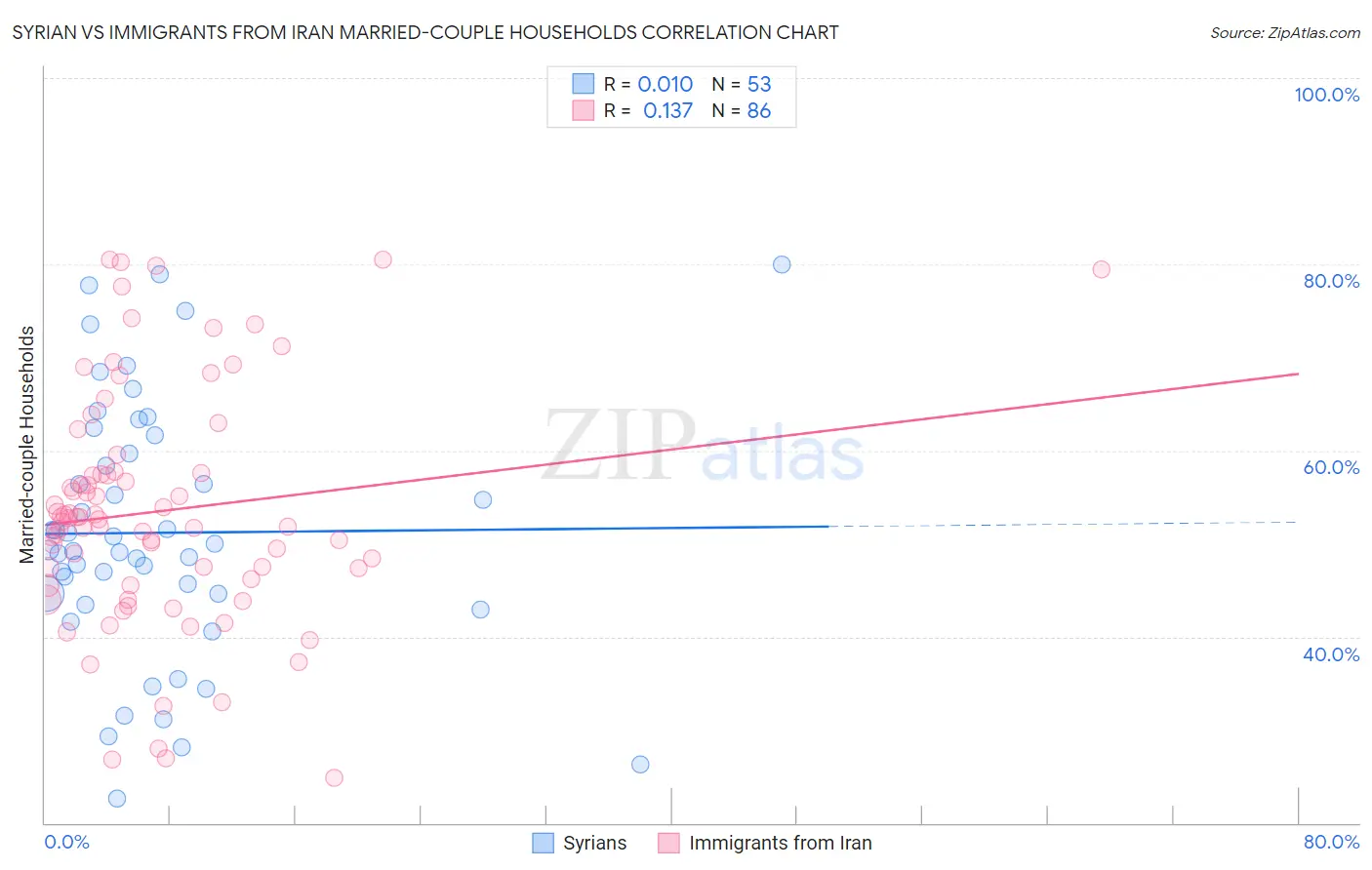 Syrian vs Immigrants from Iran Married-couple Households
