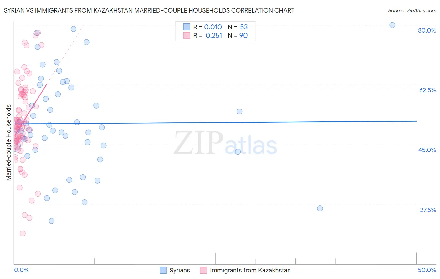 Syrian vs Immigrants from Kazakhstan Married-couple Households