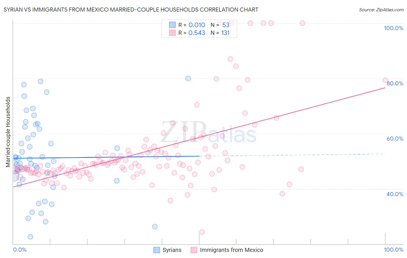 Syrian vs Immigrants from Mexico Married-couple Households