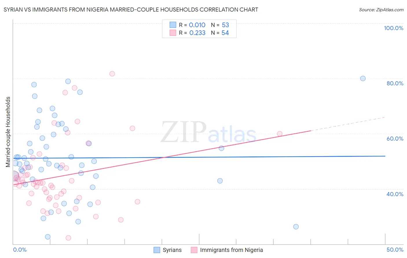 Syrian vs Immigrants from Nigeria Married-couple Households