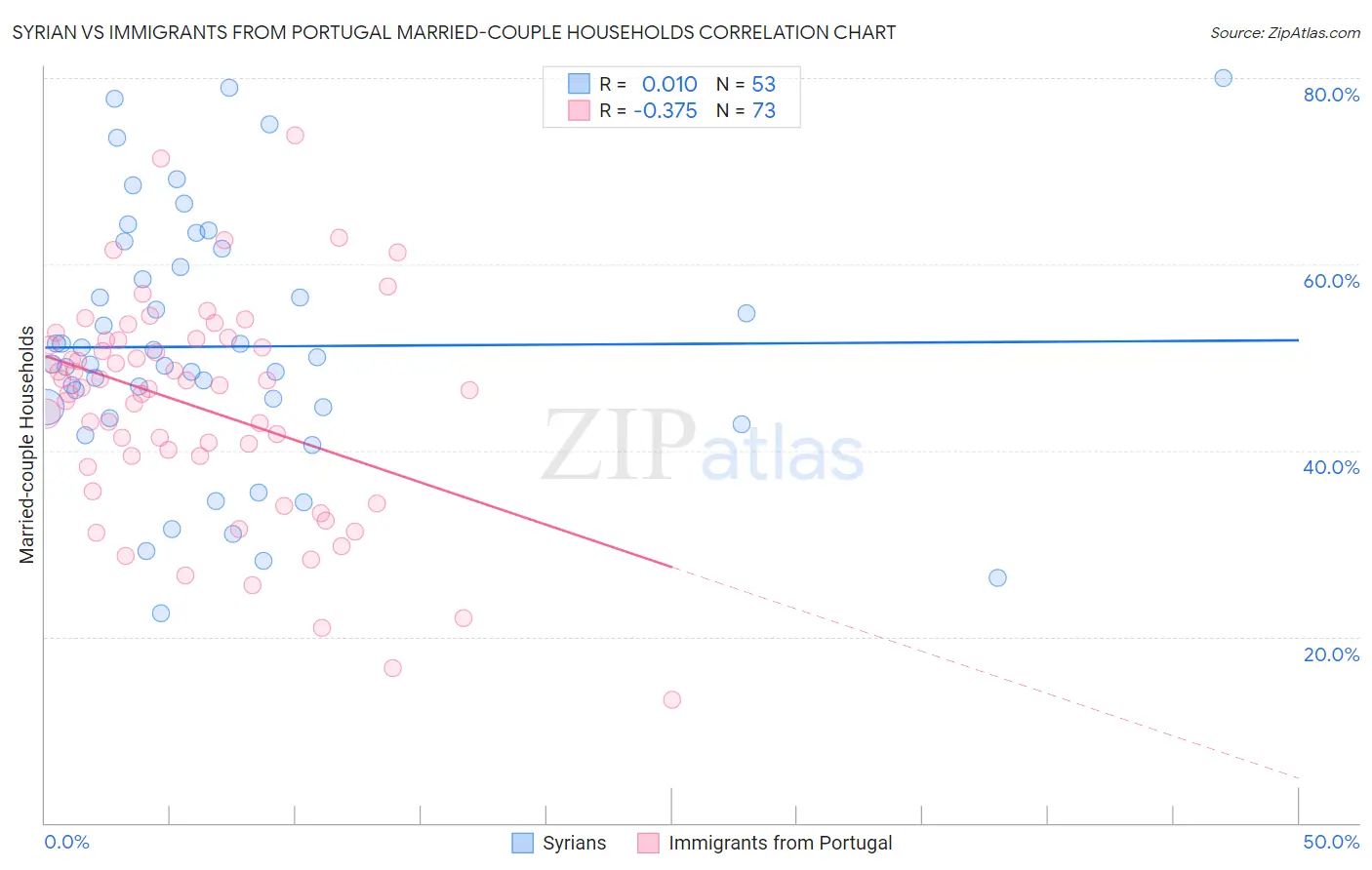 Syrian vs Immigrants from Portugal Married-couple Households