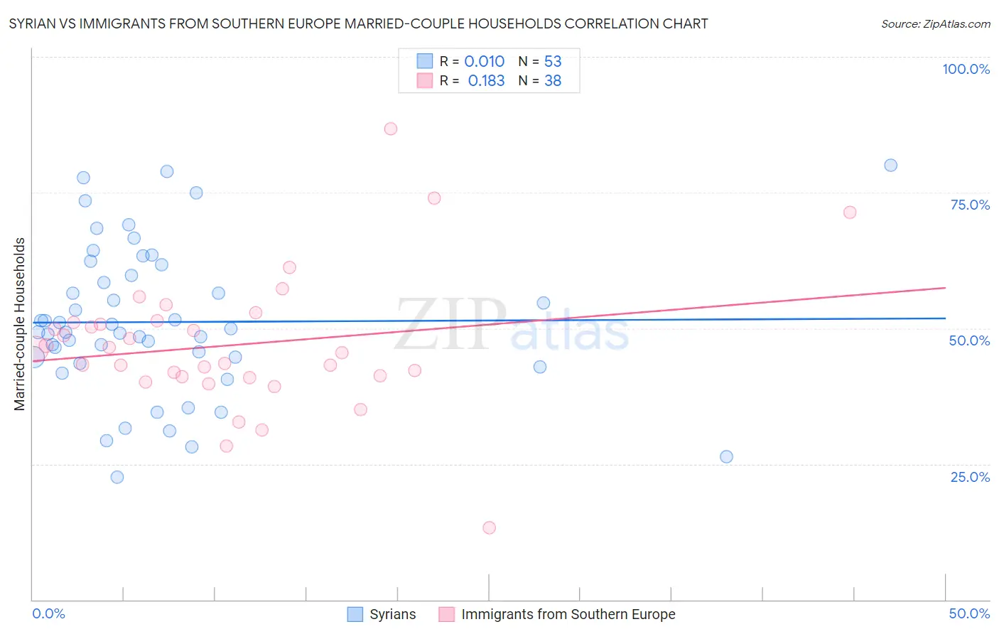 Syrian vs Immigrants from Southern Europe Married-couple Households