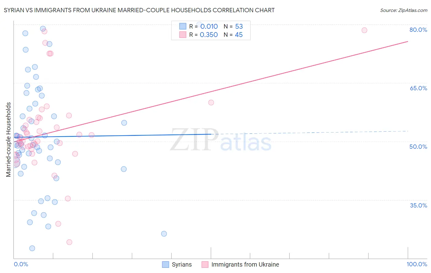 Syrian vs Immigrants from Ukraine Married-couple Households