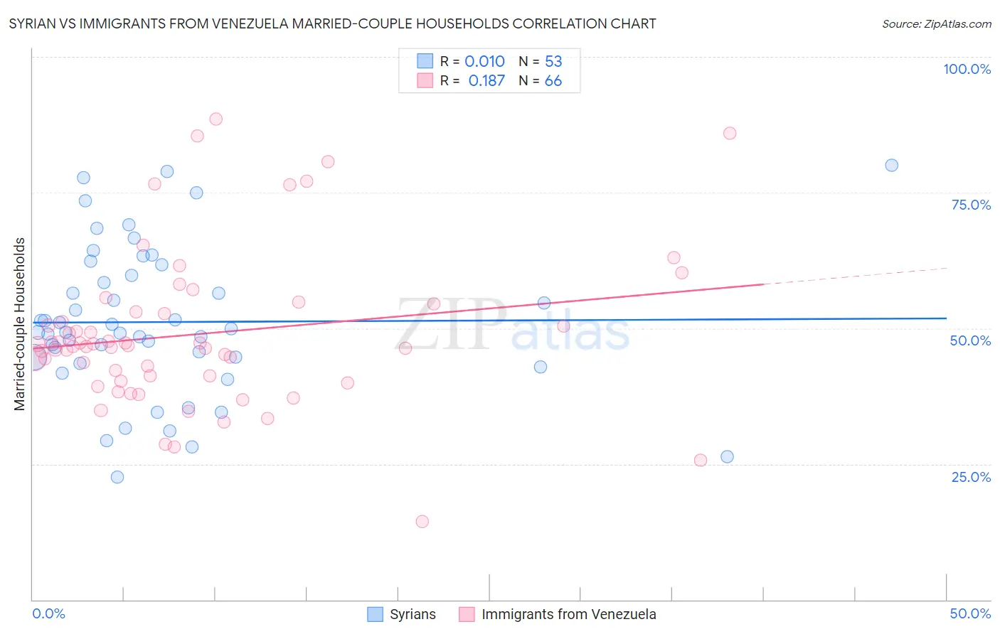 Syrian vs Immigrants from Venezuela Married-couple Households