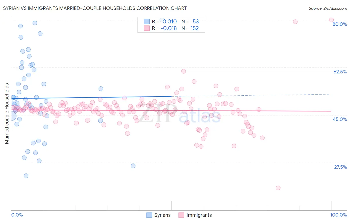 Syrian vs Immigrants Married-couple Households