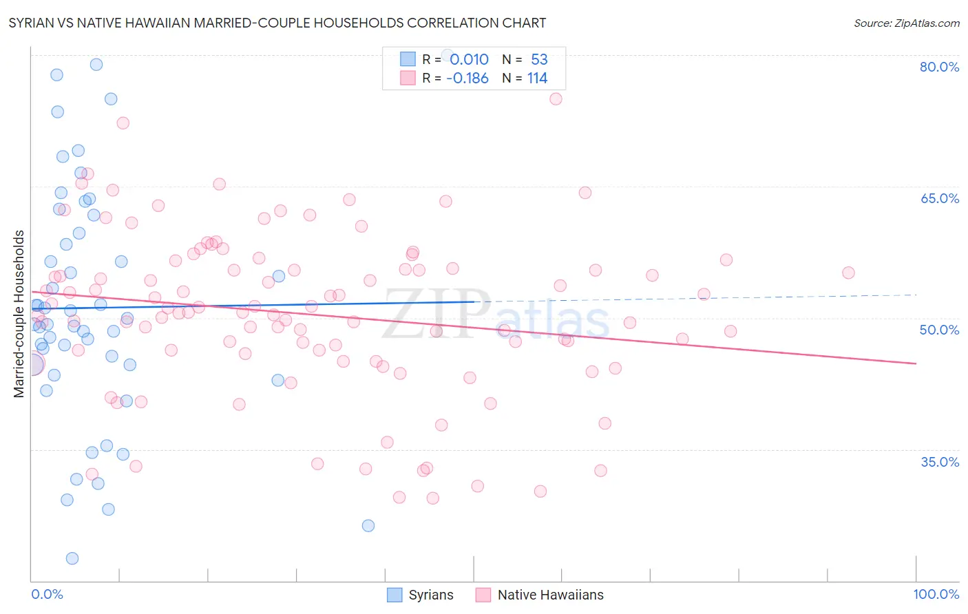 Syrian vs Native Hawaiian Married-couple Households