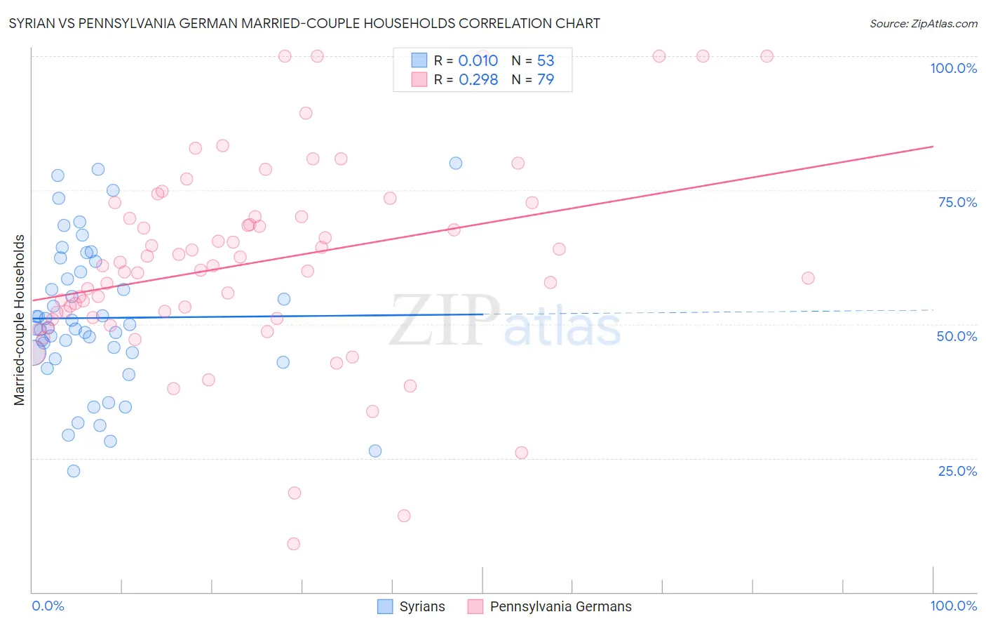 Syrian vs Pennsylvania German Married-couple Households