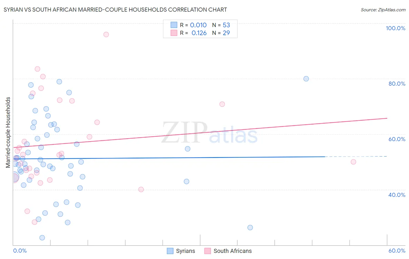 Syrian vs South African Married-couple Households