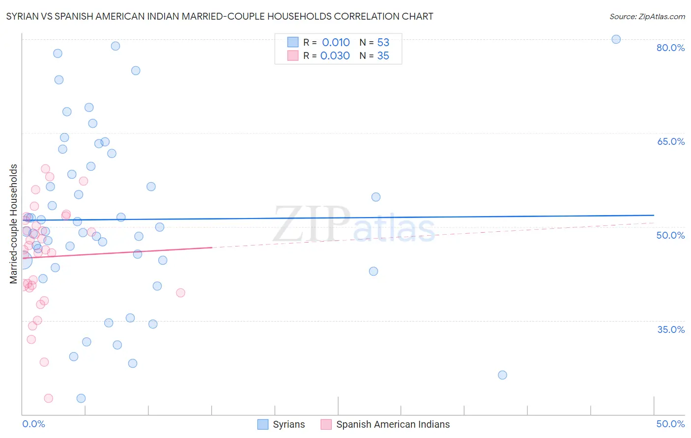 Syrian vs Spanish American Indian Married-couple Households