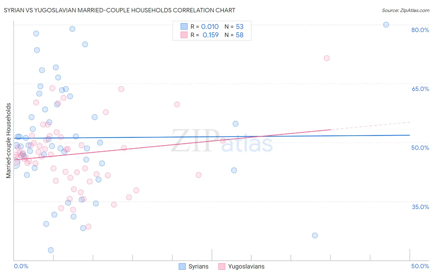 Syrian vs Yugoslavian Married-couple Households