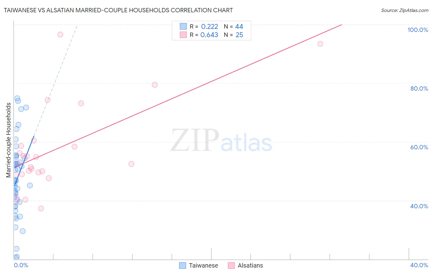 Taiwanese vs Alsatian Married-couple Households