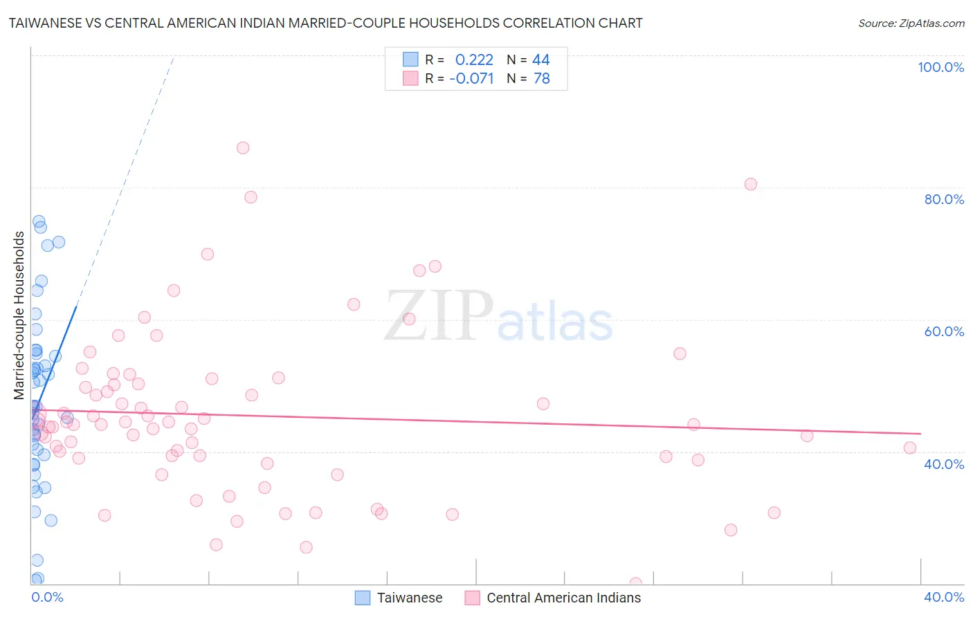 Taiwanese vs Central American Indian Married-couple Households