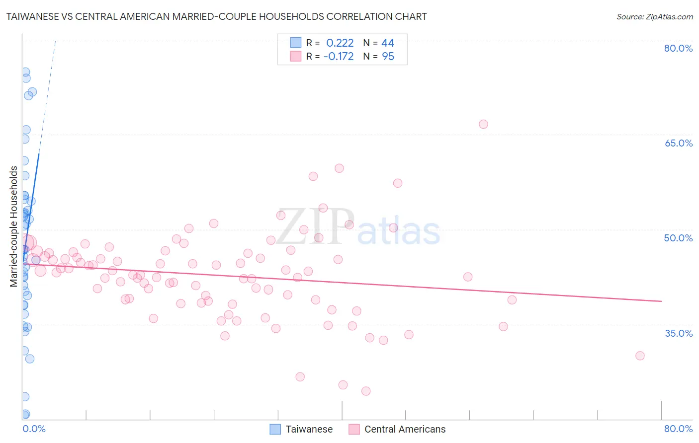 Taiwanese vs Central American Married-couple Households