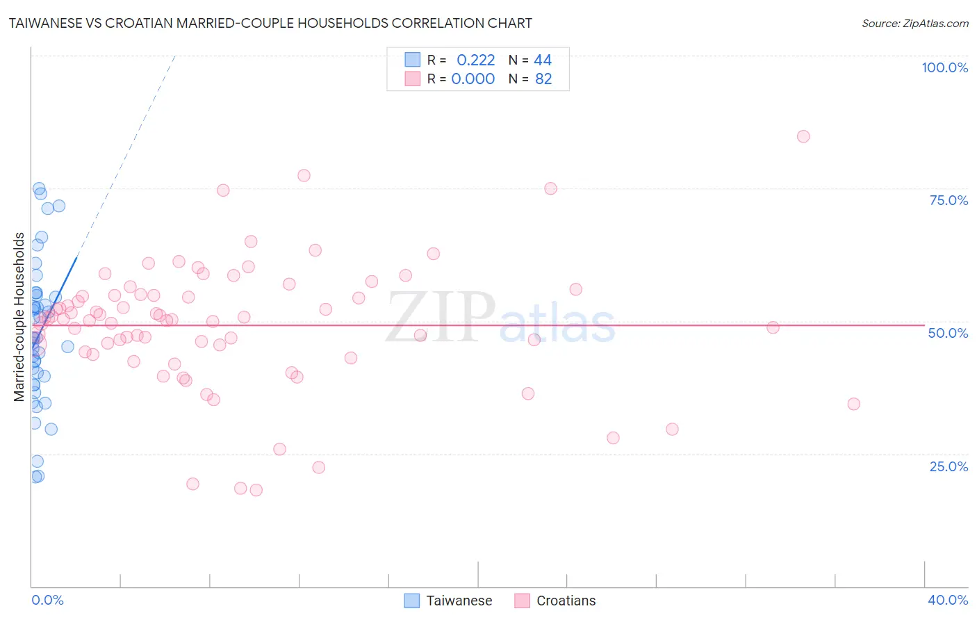 Taiwanese vs Croatian Married-couple Households