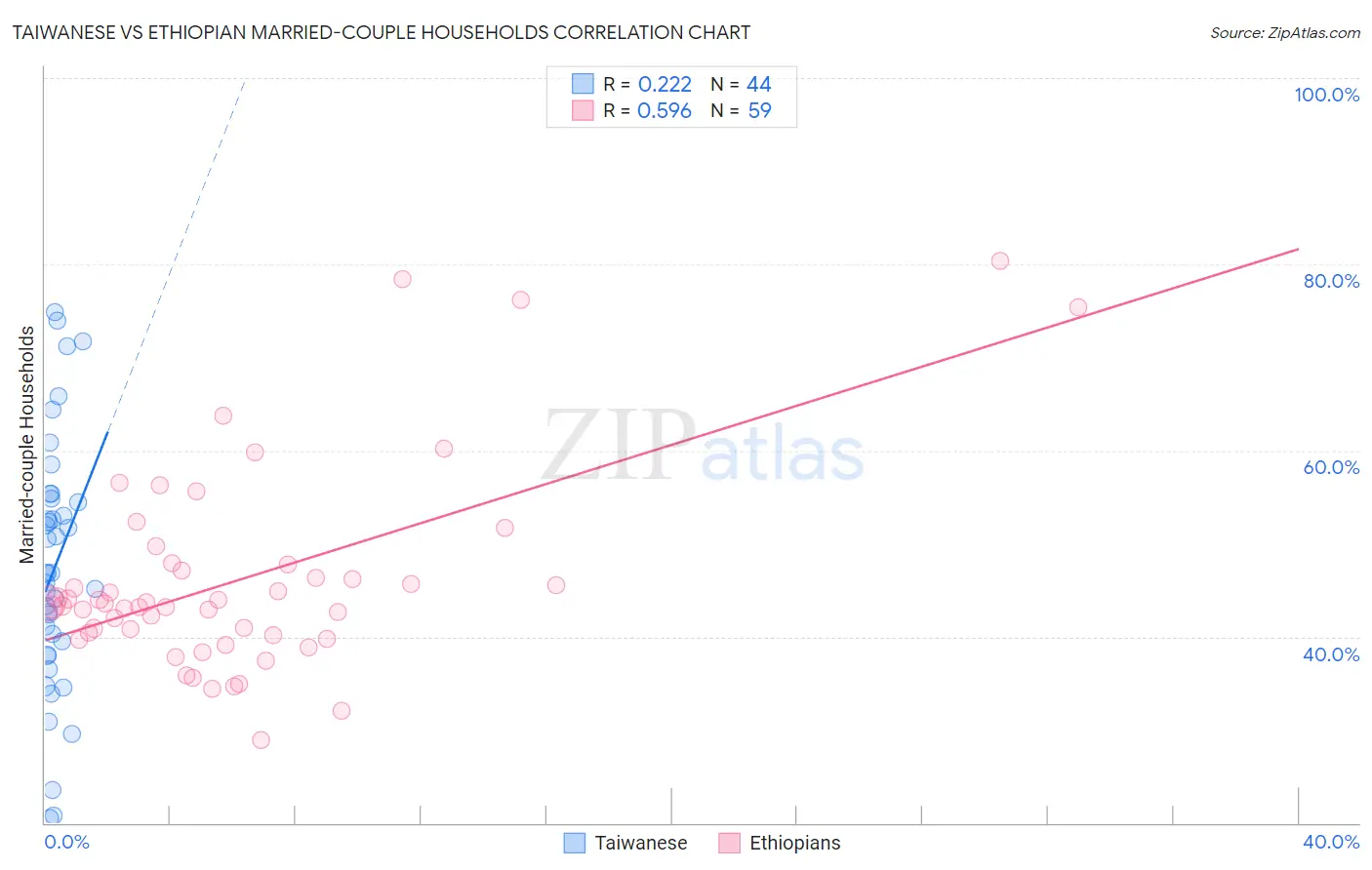 Taiwanese vs Ethiopian Married-couple Households