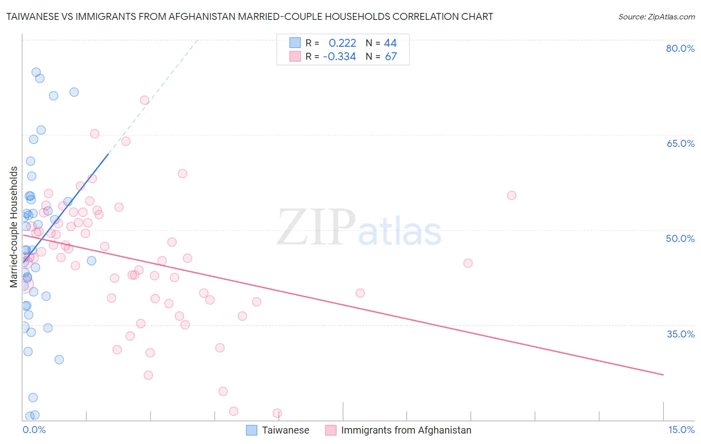 Taiwanese vs Immigrants from Afghanistan Married-couple Households