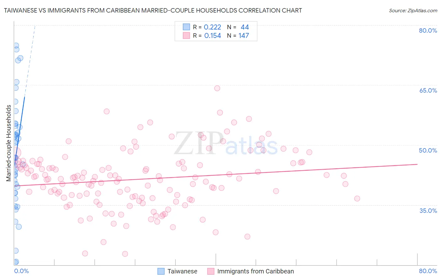 Taiwanese vs Immigrants from Caribbean Married-couple Households