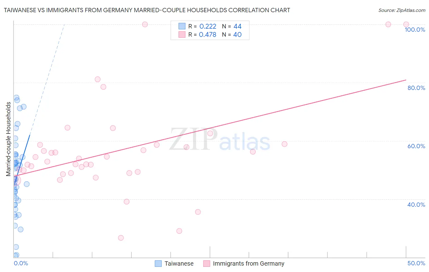 Taiwanese vs Immigrants from Germany Married-couple Households