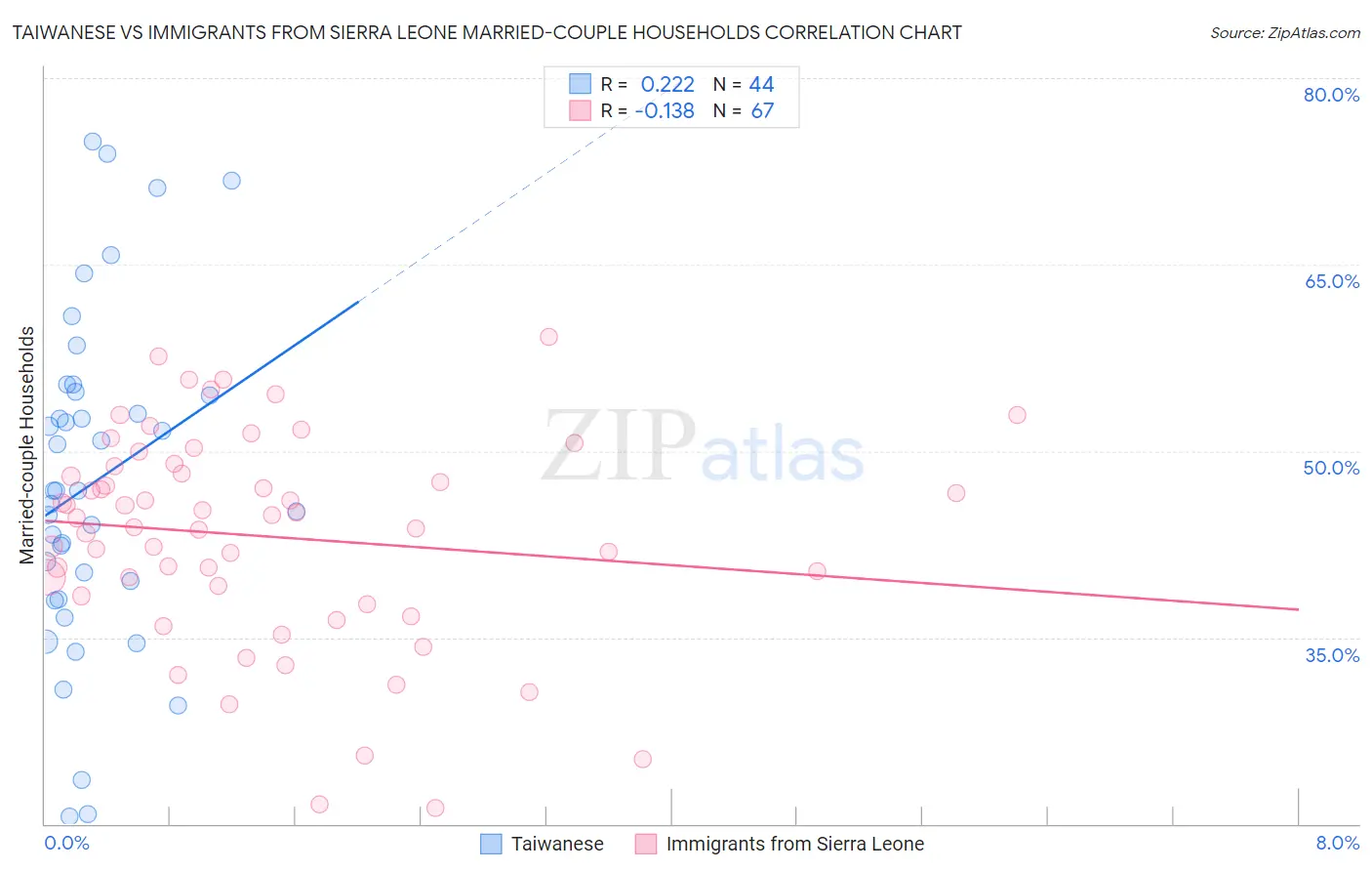 Taiwanese vs Immigrants from Sierra Leone Married-couple Households