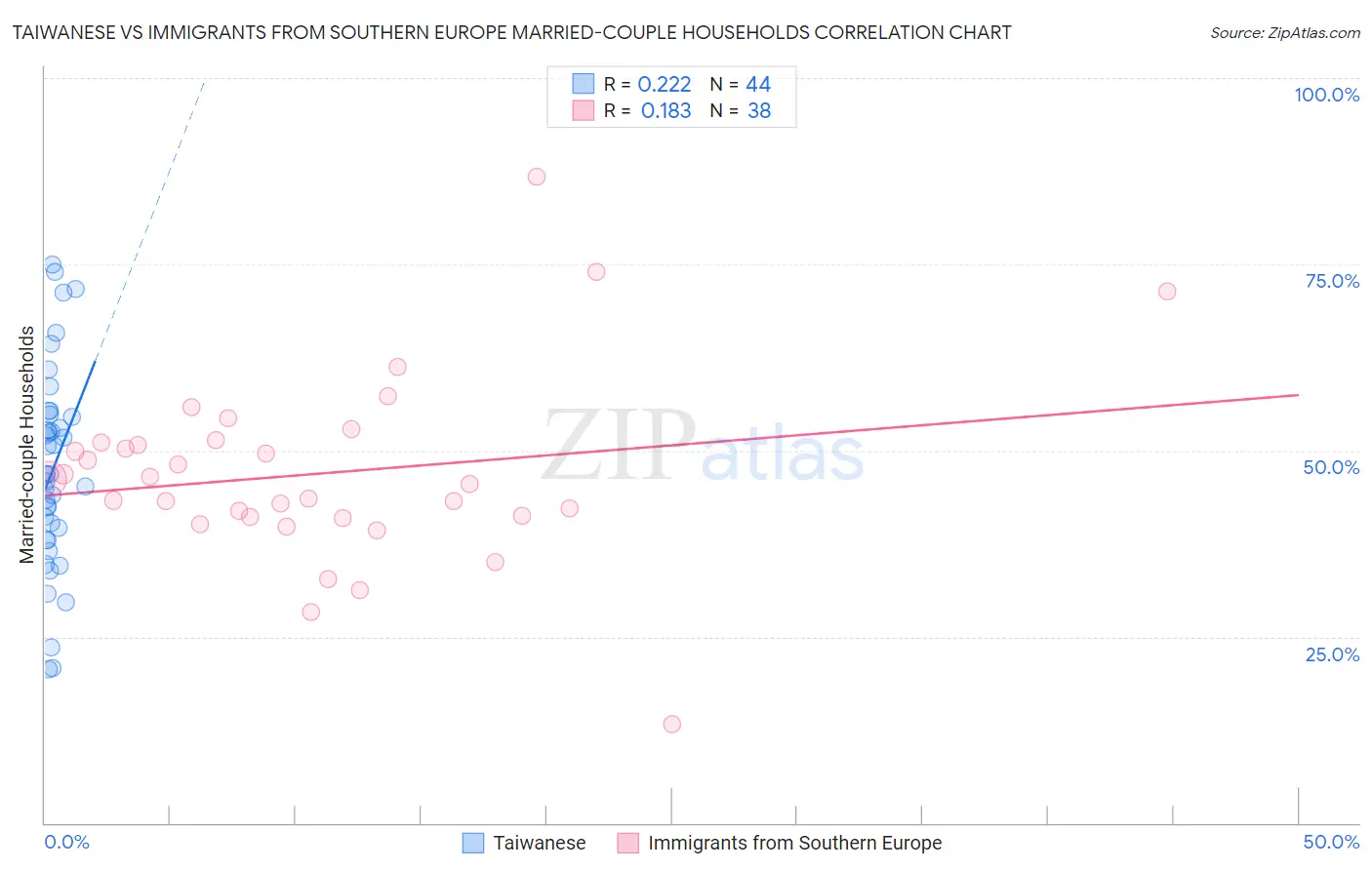 Taiwanese vs Immigrants from Southern Europe Married-couple Households