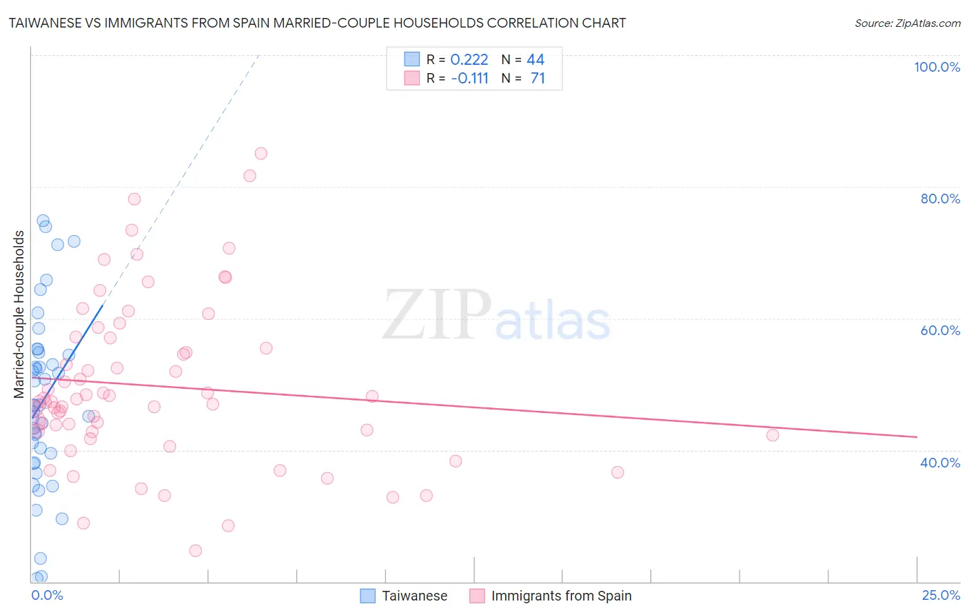 Taiwanese vs Immigrants from Spain Married-couple Households