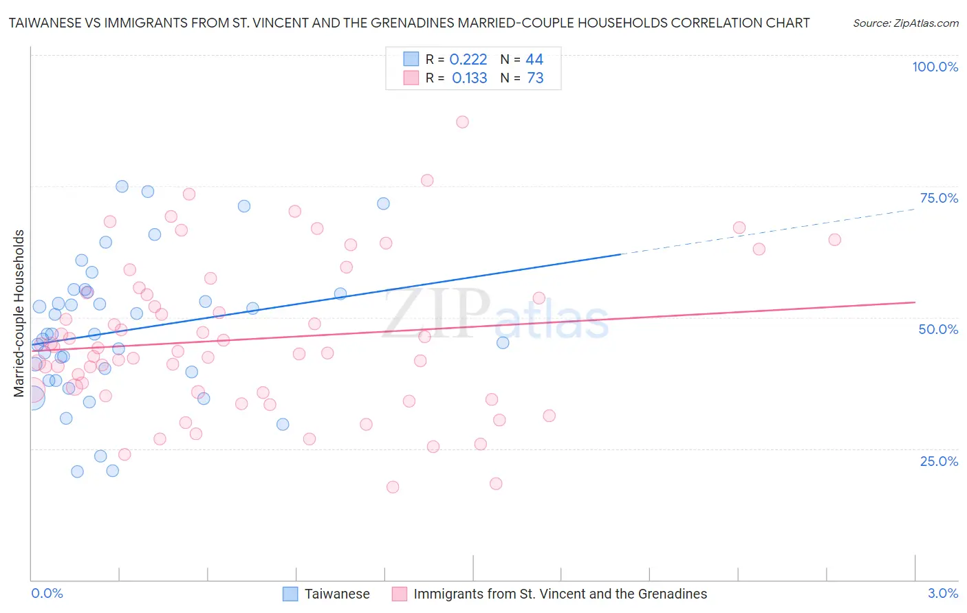 Taiwanese vs Immigrants from St. Vincent and the Grenadines Married-couple Households