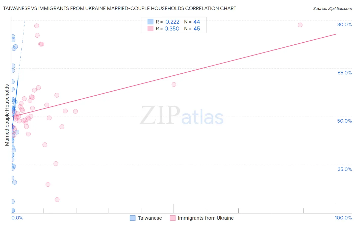 Taiwanese vs Immigrants from Ukraine Married-couple Households