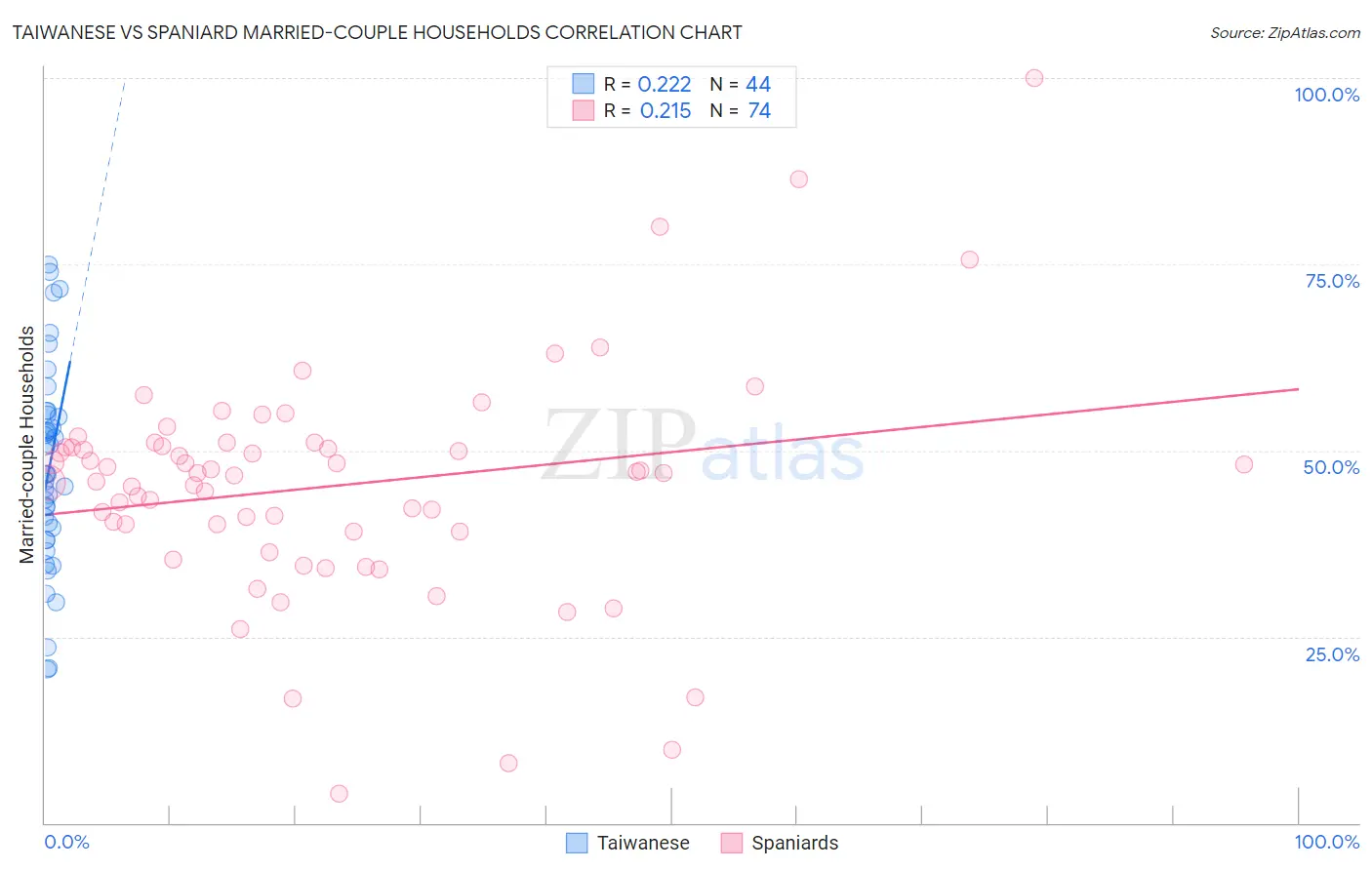 Taiwanese vs Spaniard Married-couple Households