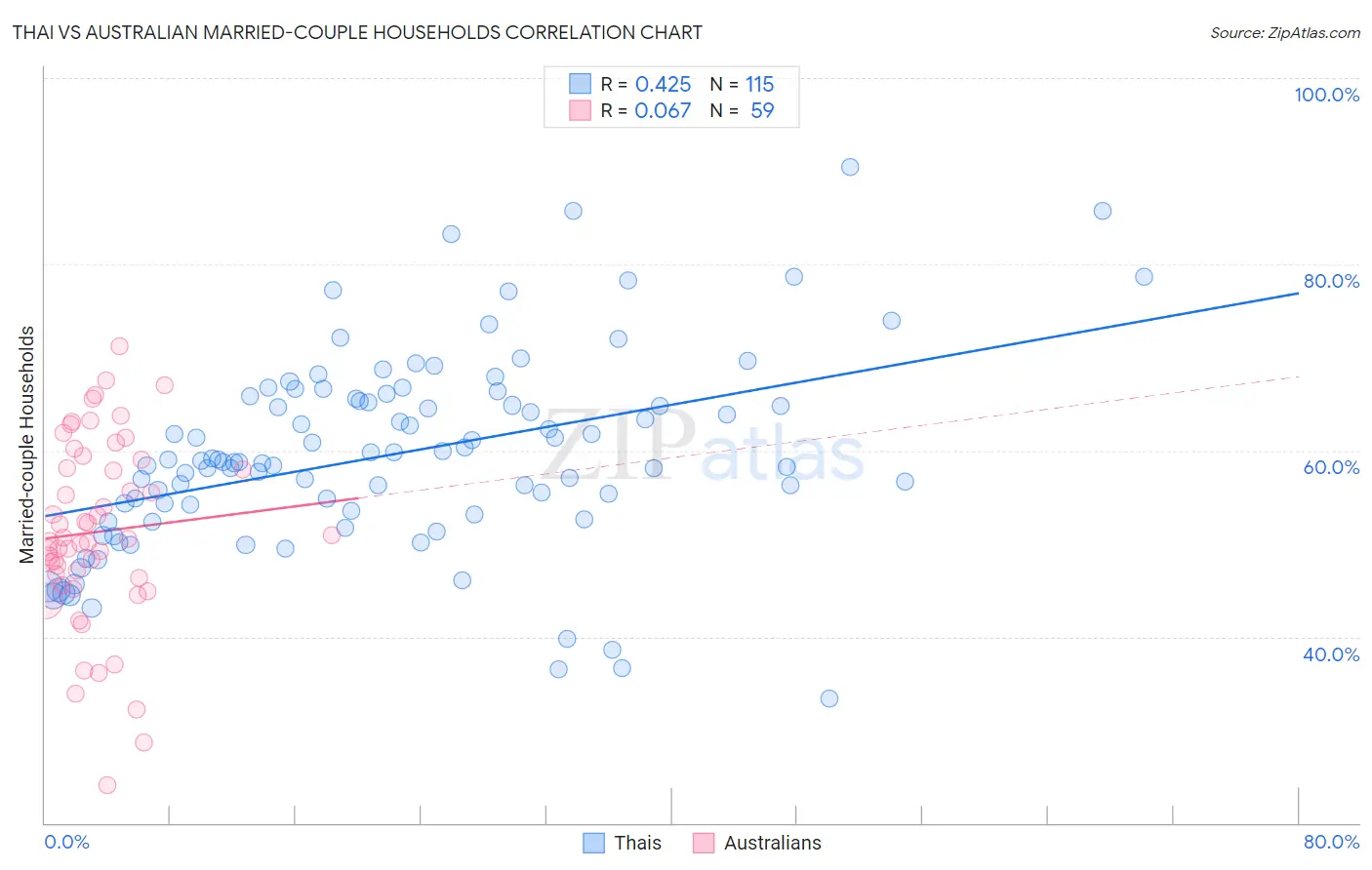 Thai vs Australian Married-couple Households