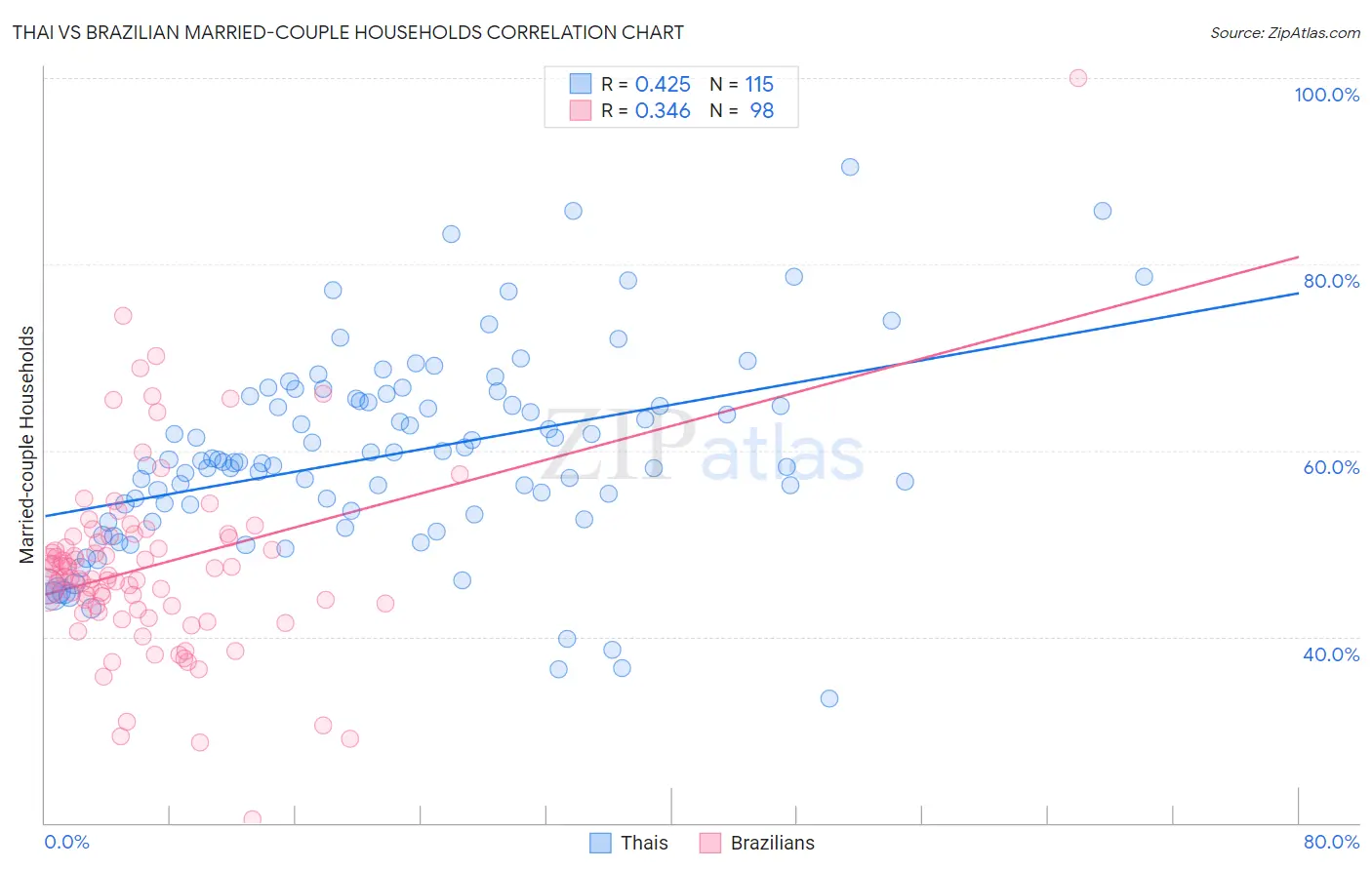 Thai vs Brazilian Married-couple Households