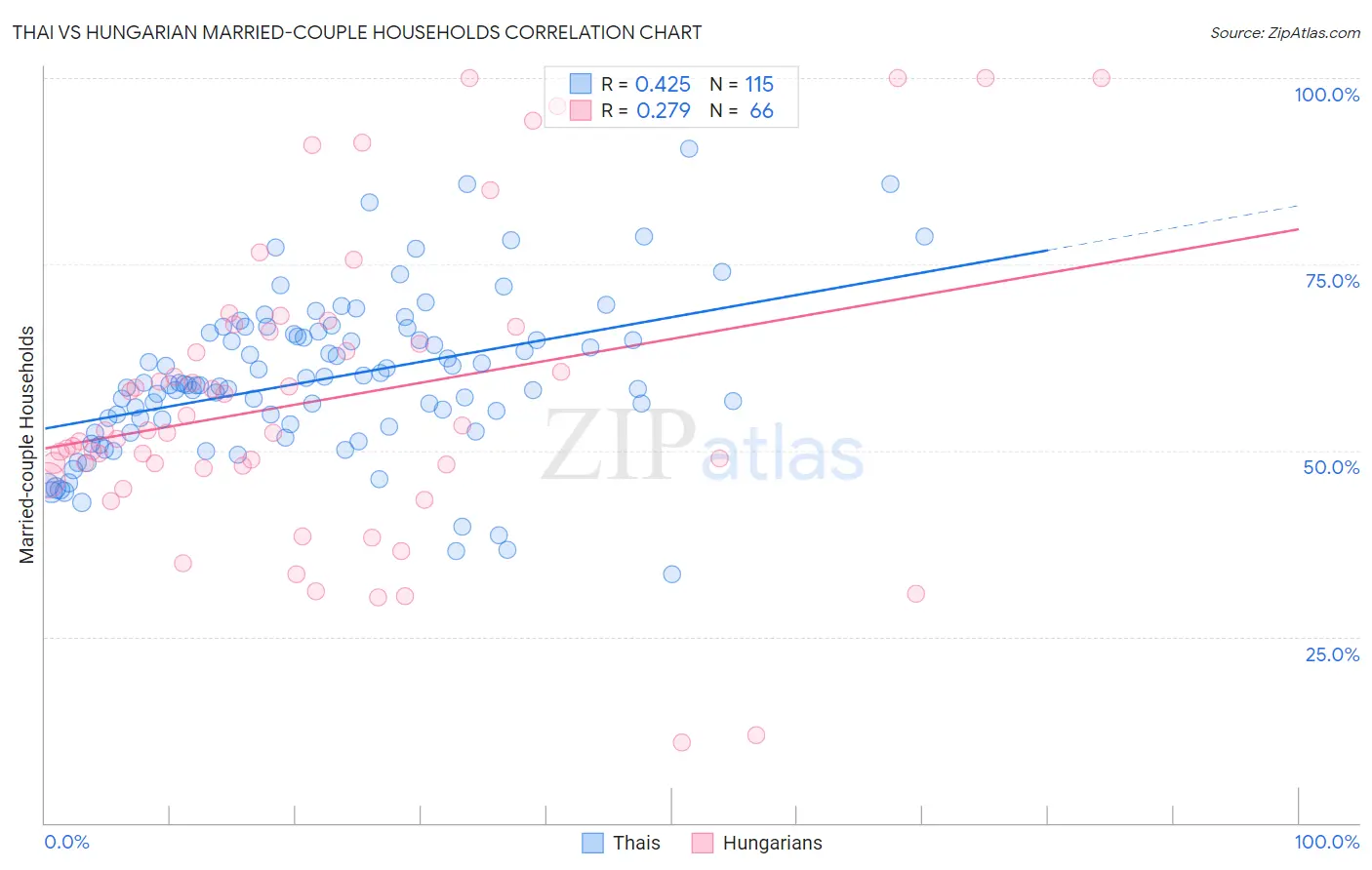 Thai vs Hungarian Married-couple Households