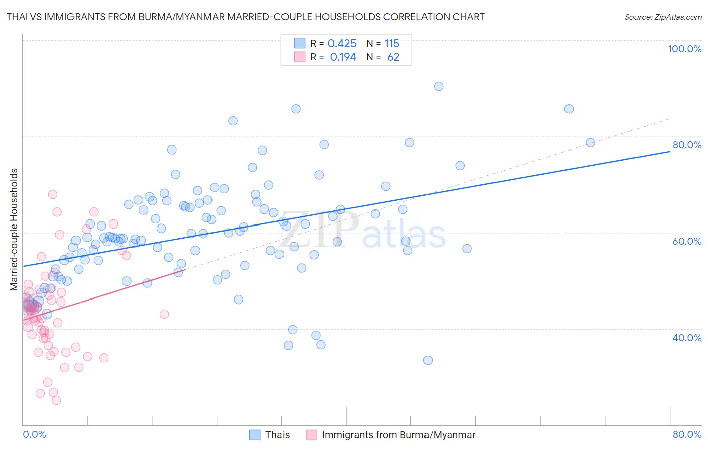 Thai vs Immigrants from Burma/Myanmar Married-couple Households