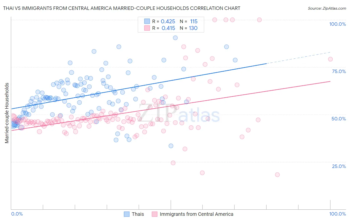 Thai vs Immigrants from Central America Married-couple Households