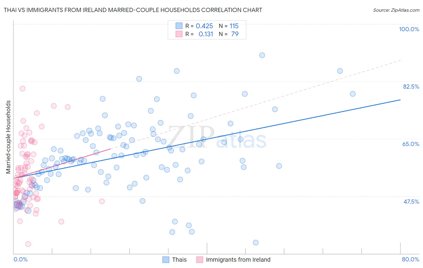 Thai vs Immigrants from Ireland Married-couple Households