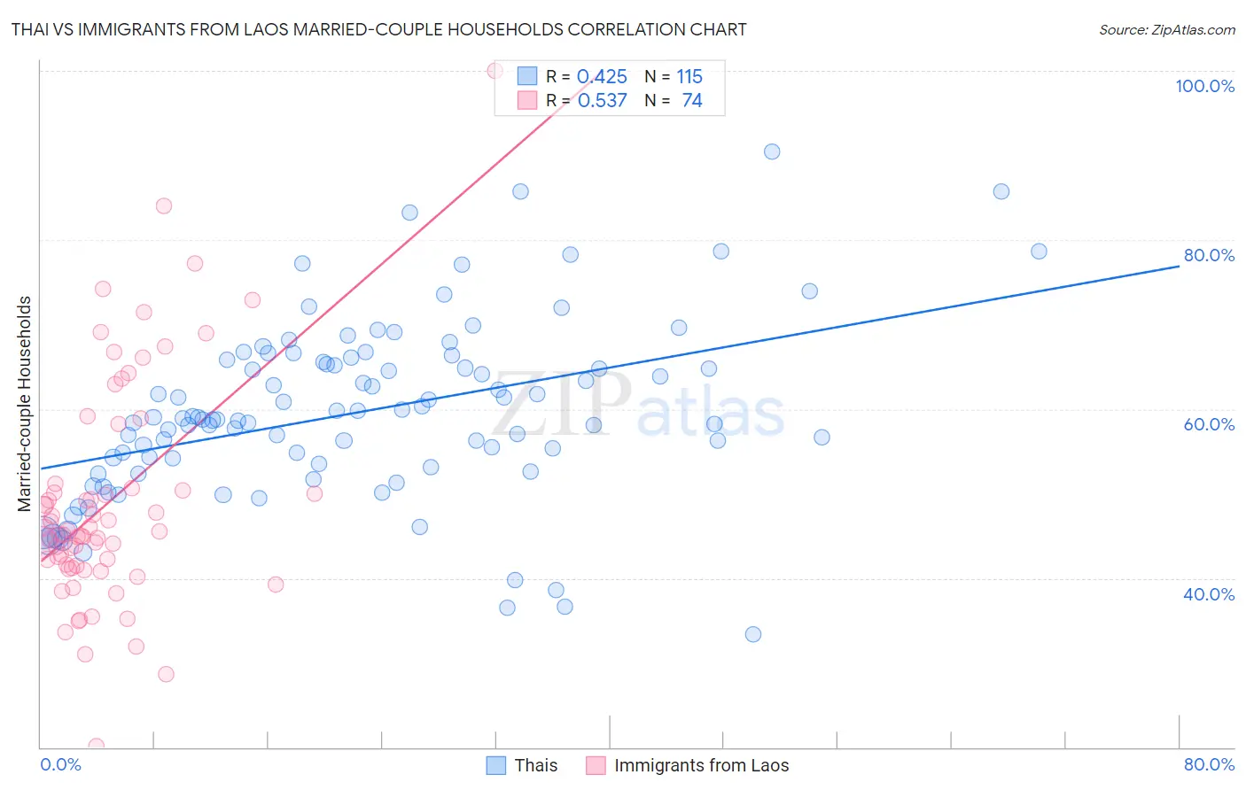 Thai vs Immigrants from Laos Married-couple Households