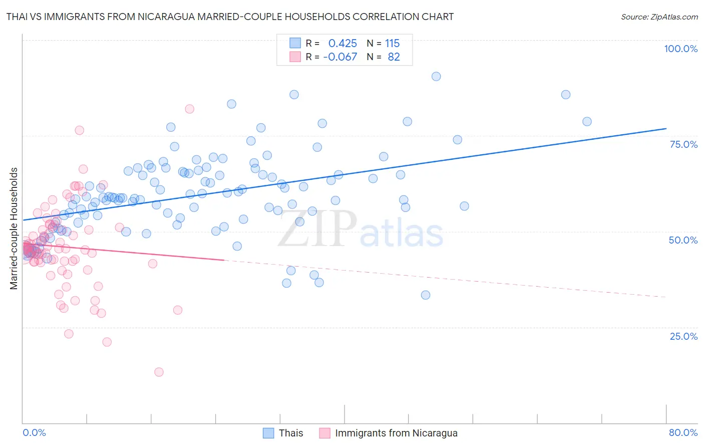 Thai vs Immigrants from Nicaragua Married-couple Households