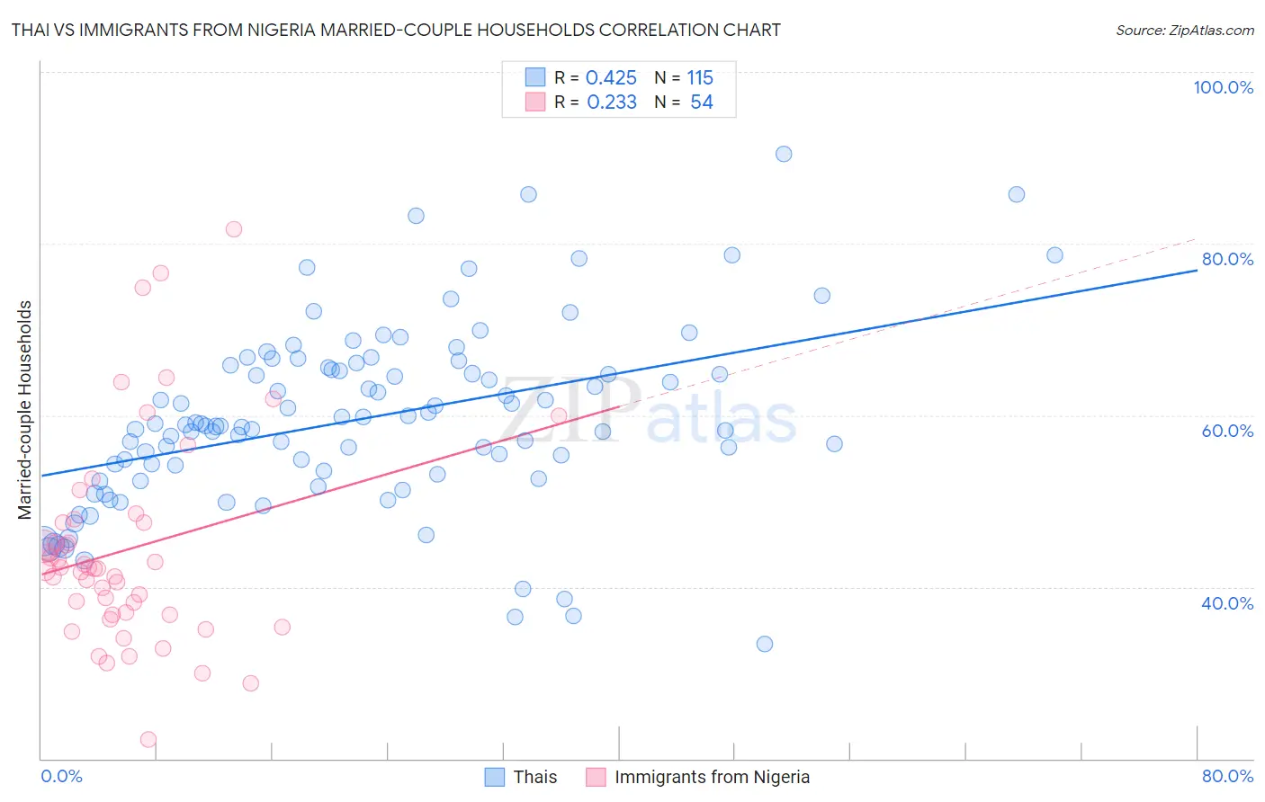 Thai vs Immigrants from Nigeria Married-couple Households