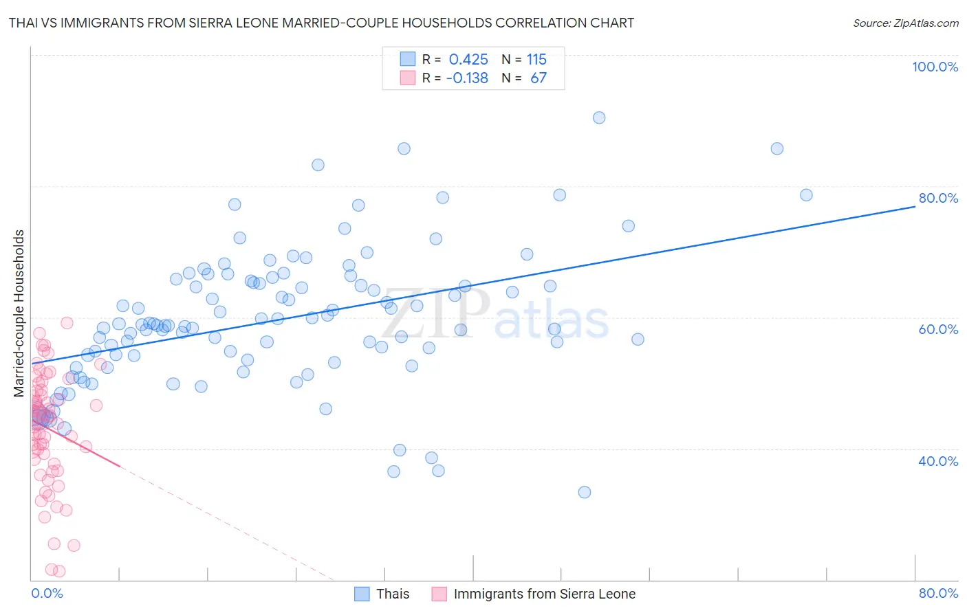 Thai vs Immigrants from Sierra Leone Married-couple Households