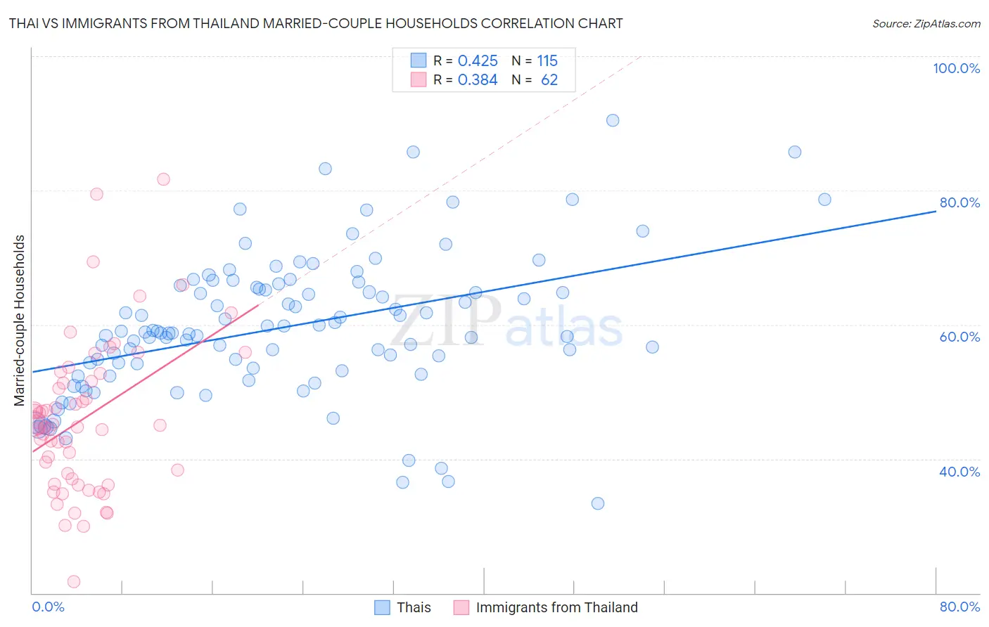 Thai vs Immigrants from Thailand Married-couple Households