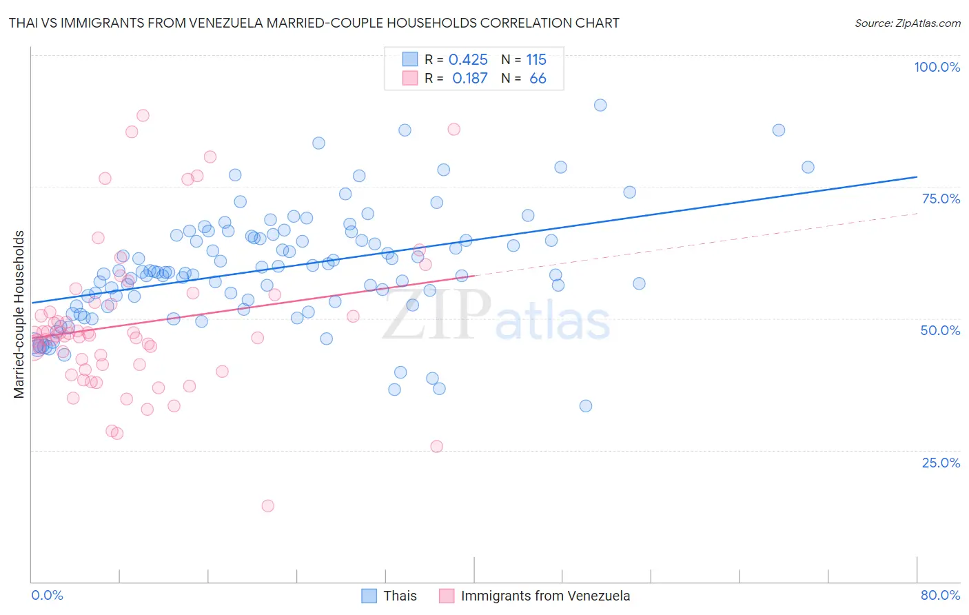 Thai vs Immigrants from Venezuela Married-couple Households