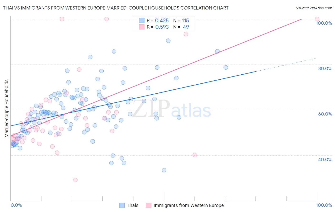 Thai vs Immigrants from Western Europe Married-couple Households