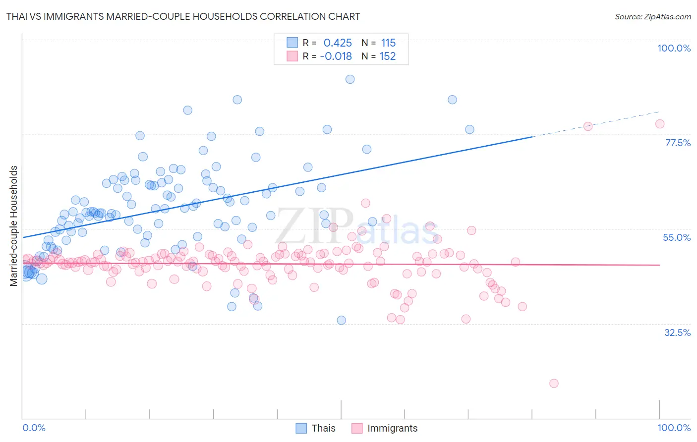 Thai vs Immigrants Married-couple Households