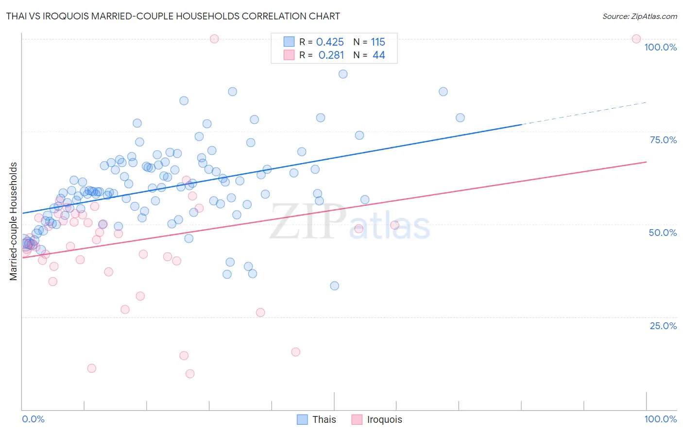 Thai vs Iroquois Married-couple Households