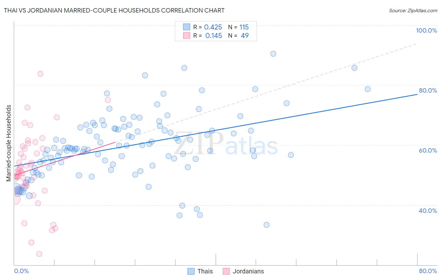 Thai vs Jordanian Married-couple Households