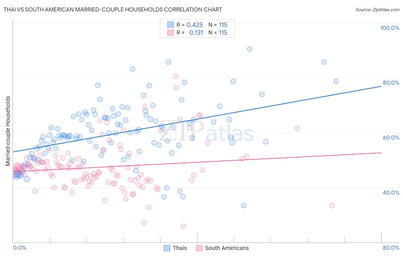 Thai vs South American Married-couple Households