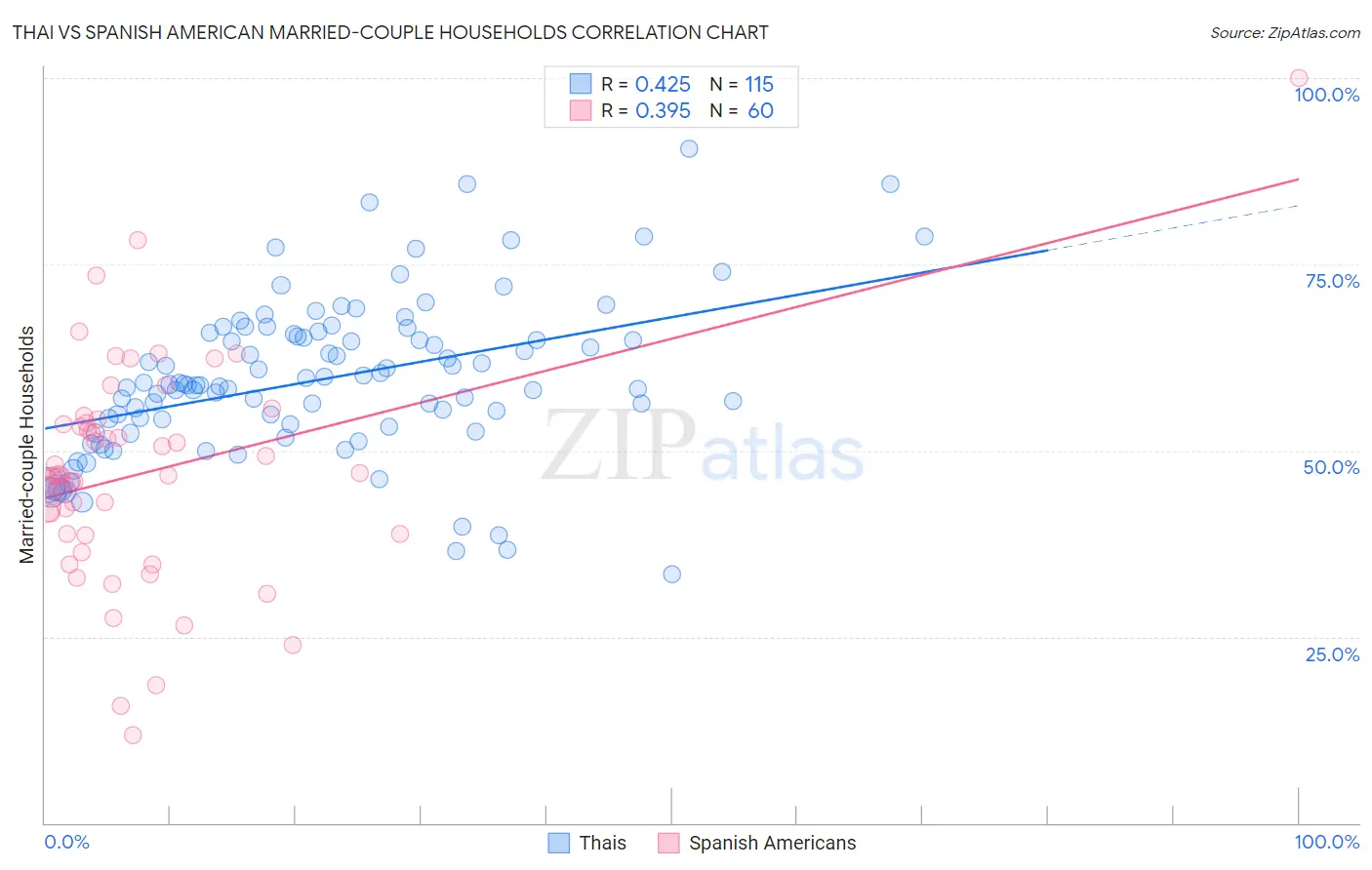 Thai vs Spanish American Married-couple Households