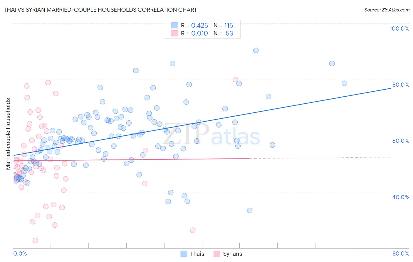 Thai vs Syrian Married-couple Households