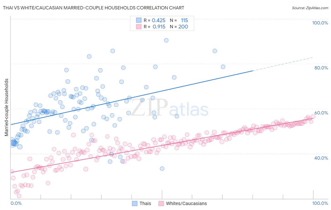 Thai vs White/Caucasian Married-couple Households